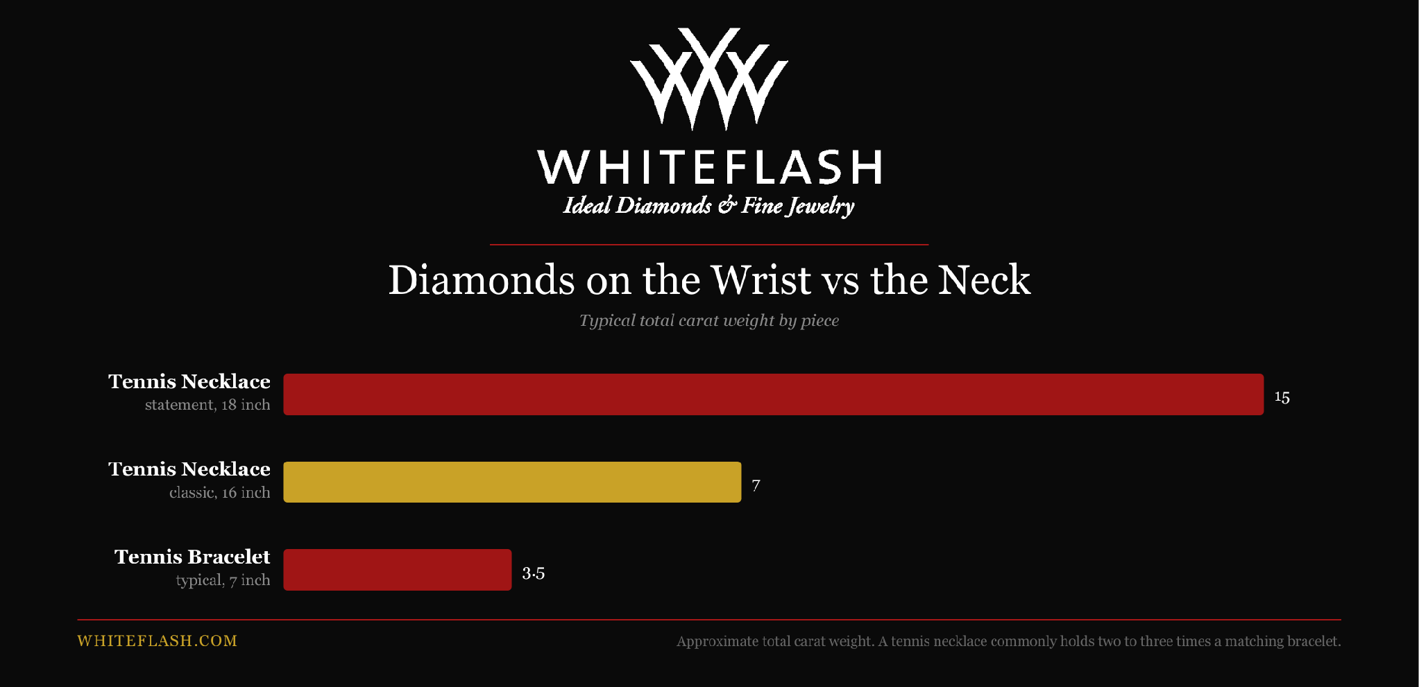 Whiteflash infographic comparing typical diamond carat weights: a 15-carat 18-inch statement tennis necklace, 7-carat 16-inch classic tennis necklace, and 3.5-carat 7-inch tennis bracelet.